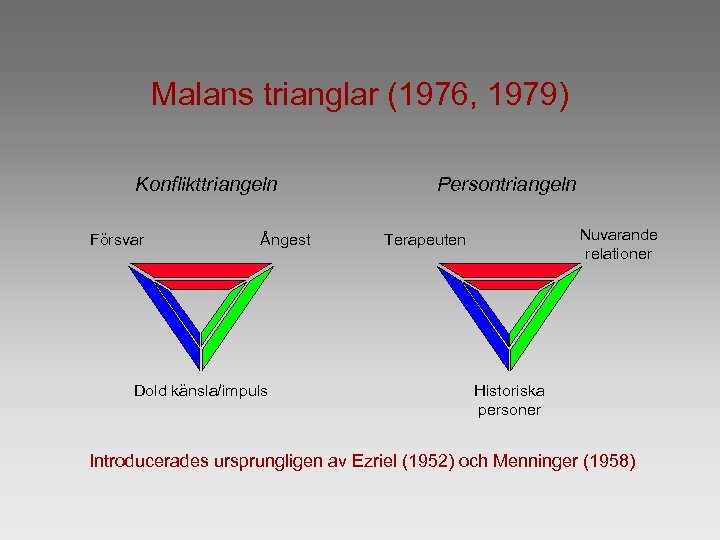 Malans trianglar (1976, 1979) Konflikttriangeln Försvar Ångest Dold känsla/impuls Persontriangeln Nuvarande relationer Terapeuten Historiska