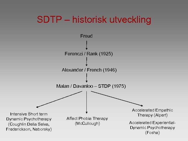 SDTP – historisk utveckling Freud Ferenczi / Rank (1925) Alexander / French (1946) Malan