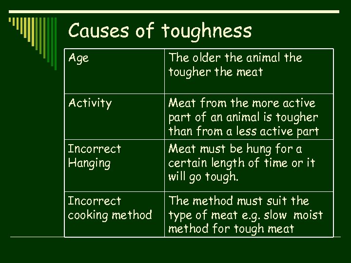 Causes of toughness Age The older the animal the tougher the meat Activity Meat