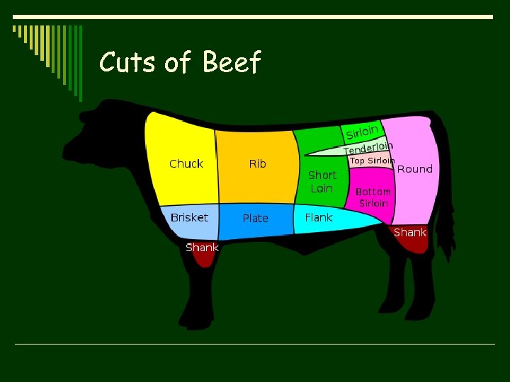 Cuts of Beef 