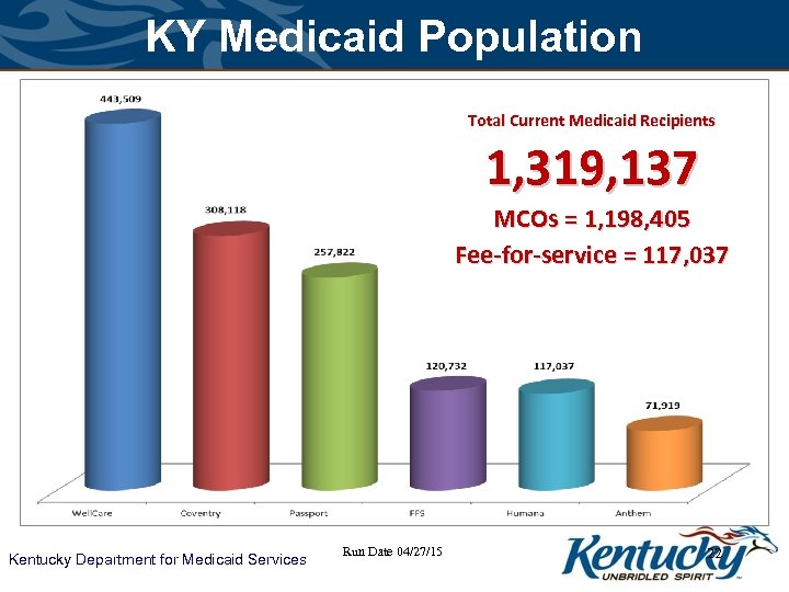 KY Medicaid Population Total Current Medicaid Recipients 1, 319, 137 MCOs = 1, 198,