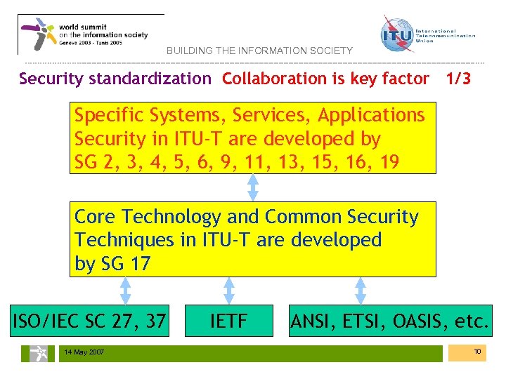 BUILDING THE INFORMATION SOCIETY Security standardization Collaboration is key factor 1/3 Specific Systems, Services,