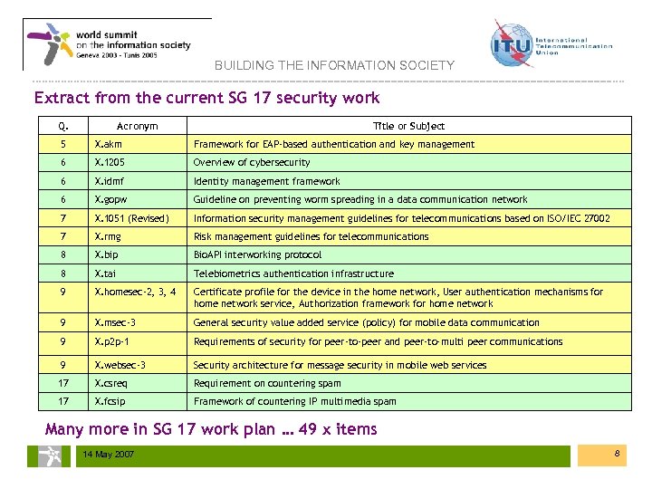 BUILDING THE INFORMATION SOCIETY Extract from the current SG 17 security work Q. Acronym