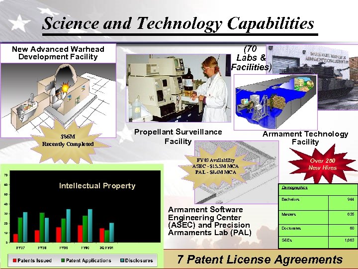 Science and Technology Capabilities (70 Labs & Facilities) New Advanced Warhead Development Facility $86