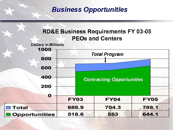 Business Opportunities RD&E Business Requirements FY 03 -05 PEOs and Centers Dollars in Millions