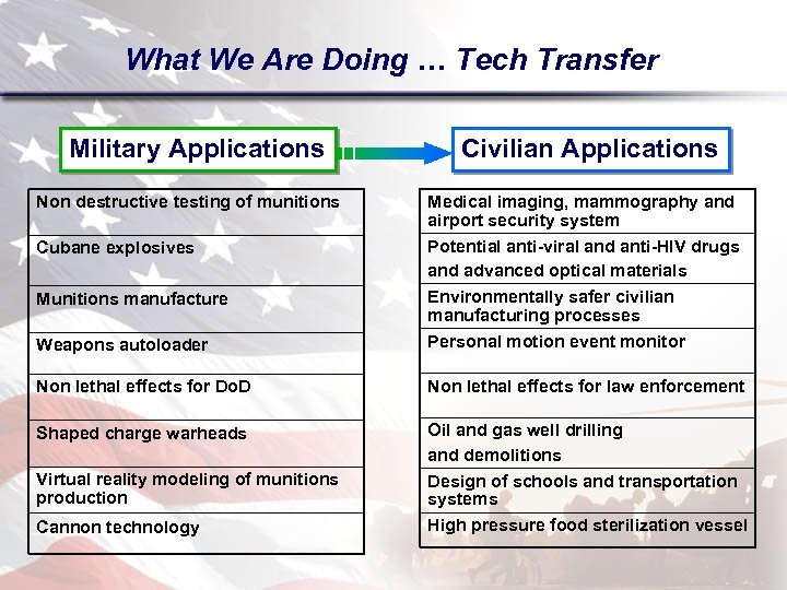 What We Are Doing … Tech Transfer Military Applications Civilian Applications Non destructive testing