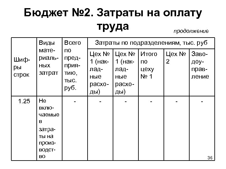 Шифр продолжение. Бюджет затрат на оплату труда. Бюджет расходов на оплату труда.