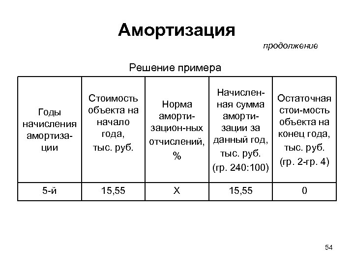 Амортизация законы