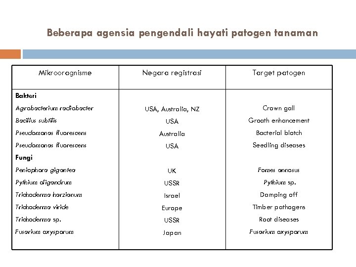 Beberapa agensia pengendali hayati patogen tanaman Mikrooragnisme Negara registrasi Target patogen USA, Australia, NZ