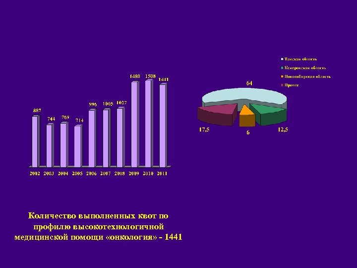 Количество выполненных квот по профилю высокотехнологичной медицинской помощи «онкология» - 1441 