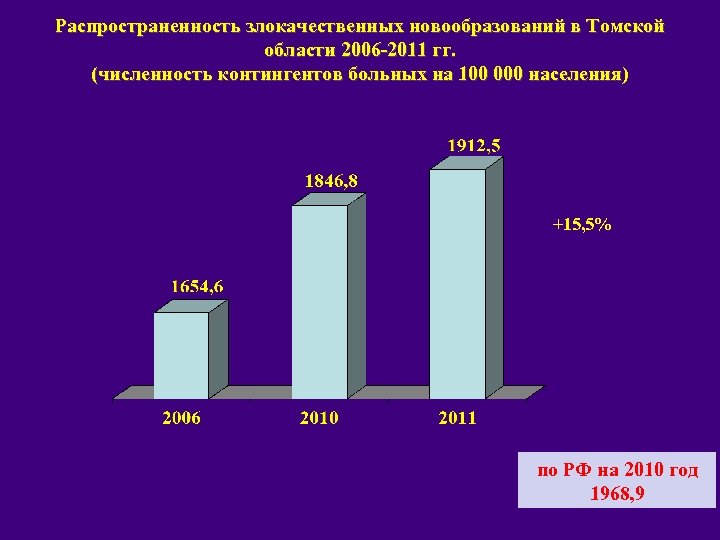 Распространенность злокачественных новообразований в Томской области 2006 -2011 гг. (численность контингентов больных на 100