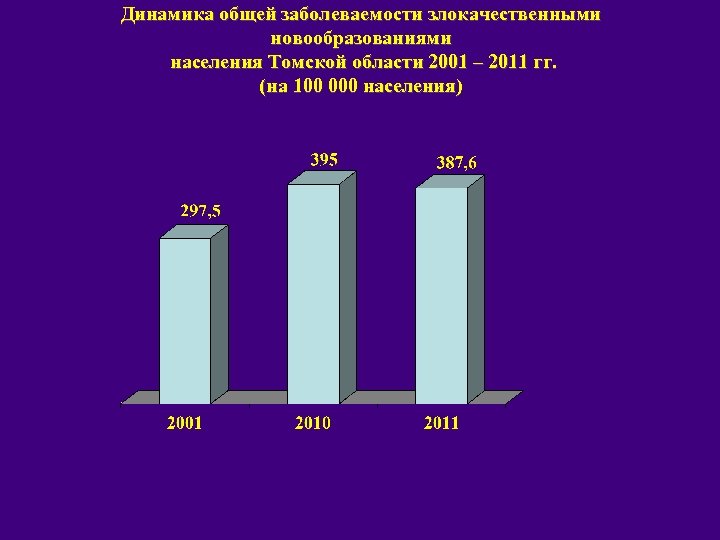 Динамика общей заболеваемости злокачественными новообразованиями населения Томской области 2001 – 2011 гг. (на 100