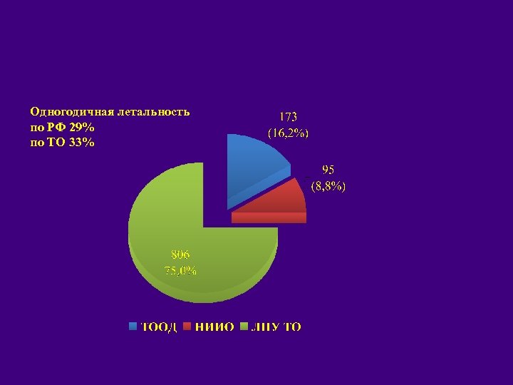 Одногодичная летальность по РФ 29% по ТО 33% 