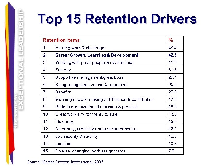 Top 15 Retention Drivers Retention Items % 1. Exciting work & challenge 48. 4