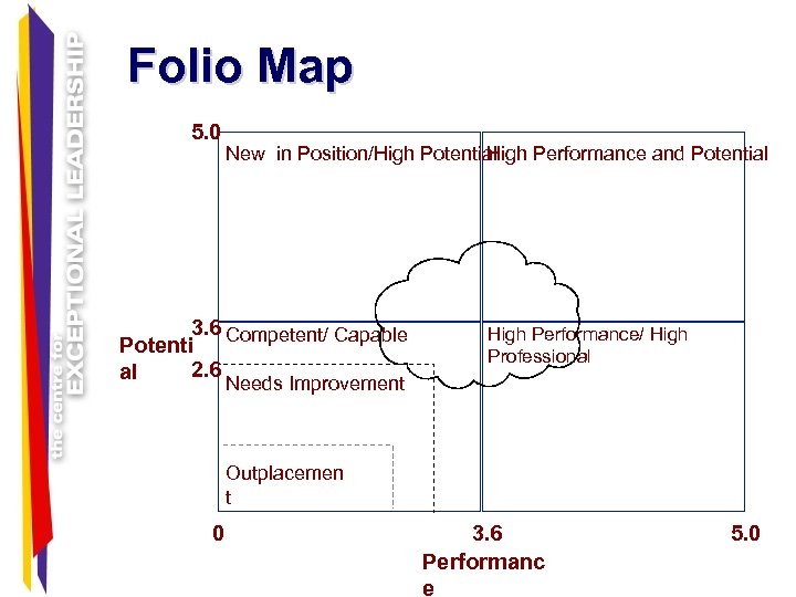Folio Map 5. 0 New in Position/High Potential High Performance and Potential 3. 6