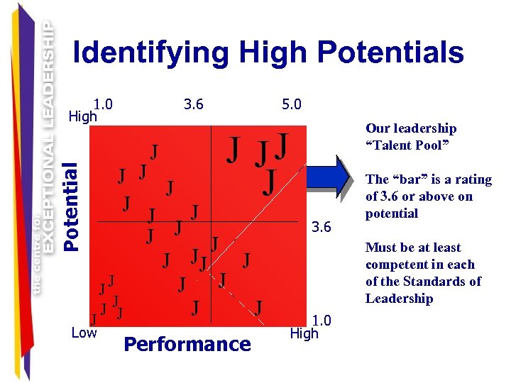 Identifying High Potentials Potential 1. 0 High 3. 6 J J J 5. 0