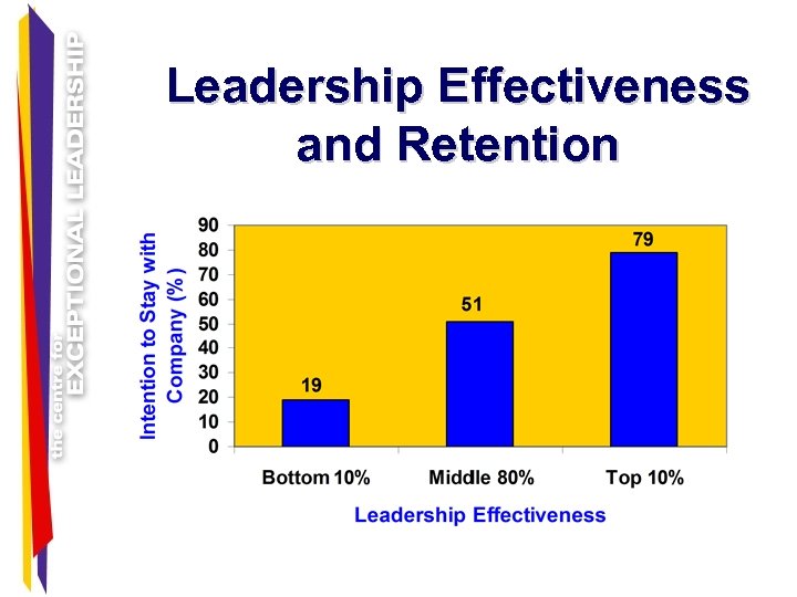 Leadership Effectiveness and Retention 
