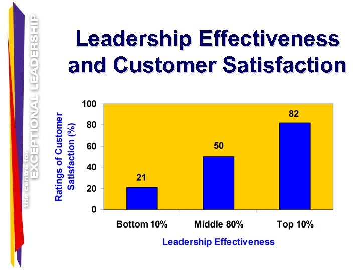 Leadership Effectiveness and Customer Satisfaction 