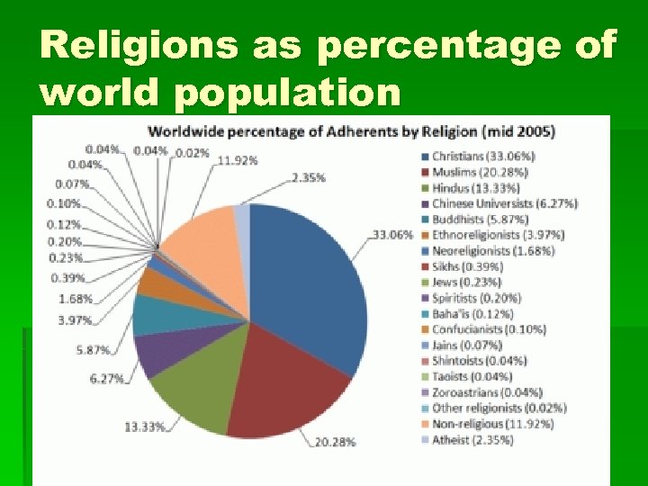 Religions as percentage of world population 