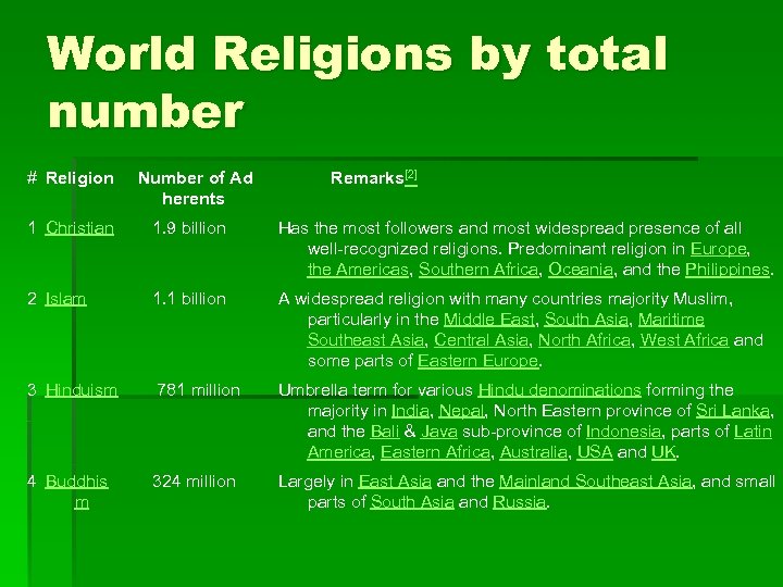 World Religions by total number # Religion Number of Ad herents Remarks[2] 1 Christian