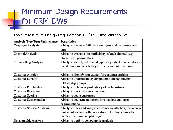 Minimum Design Requirements for CRM DWs Table 3: Minimum Design Requirements for CRM Data