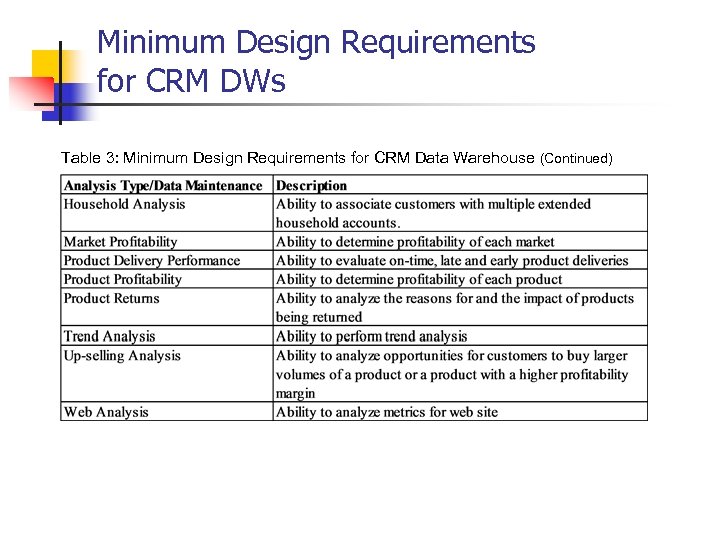 Minimum Design Requirements for CRM DWs Table 3: Minimum Design Requirements for CRM Data