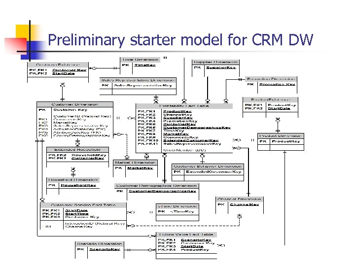 Preliminary starter model for CRM DW 