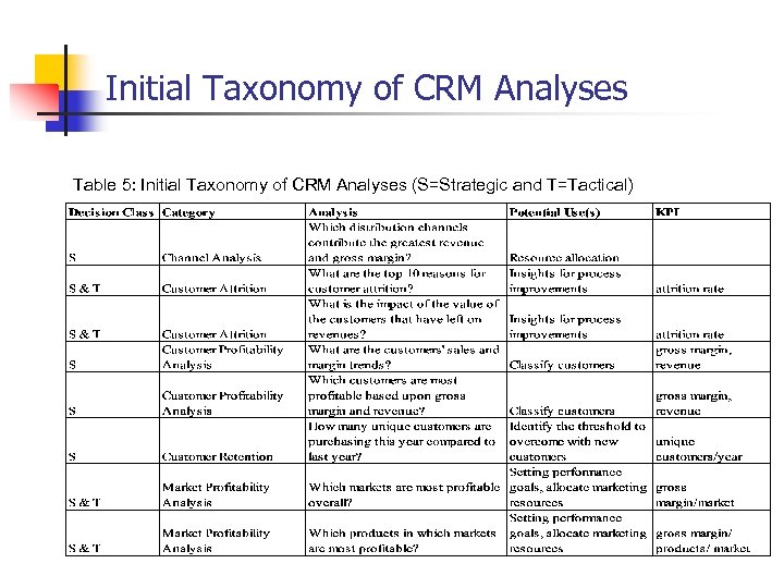 Initial Taxonomy of CRM Analyses Table 5: Initial Taxonomy of CRM Analyses (S=Strategic and