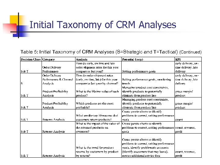 Initial Taxonomy of CRM Analyses Table 5: Initial Taxonomy of CRM Analyses (S=Strategic and