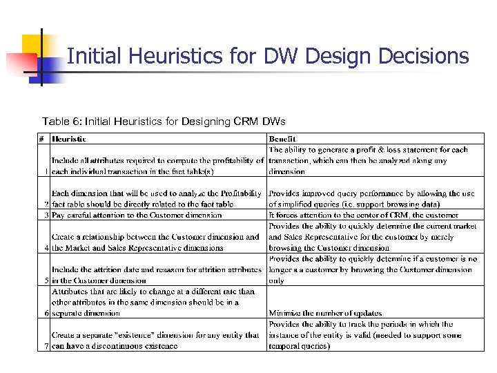 Initial Heuristics for DW Design Decisions Table 6: Initial Heuristics for Designing CRM DWs