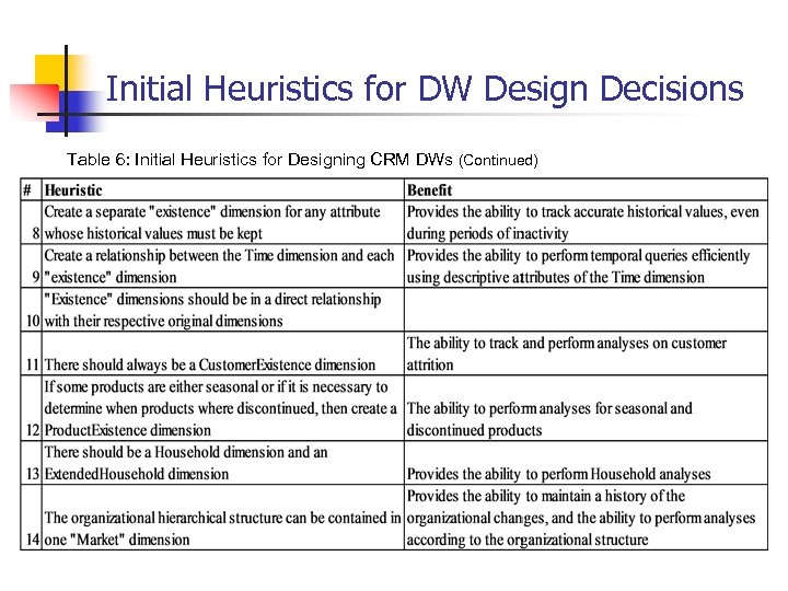 Initial Heuristics for DW Design Decisions Table 6: Initial Heuristics for Designing CRM DWs