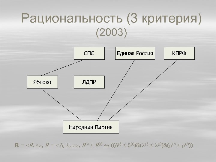 Рациональность (3 критерия) (2003) СПС Яблоко Единая Россия КПРФ ЛДПР Народная Партия R =