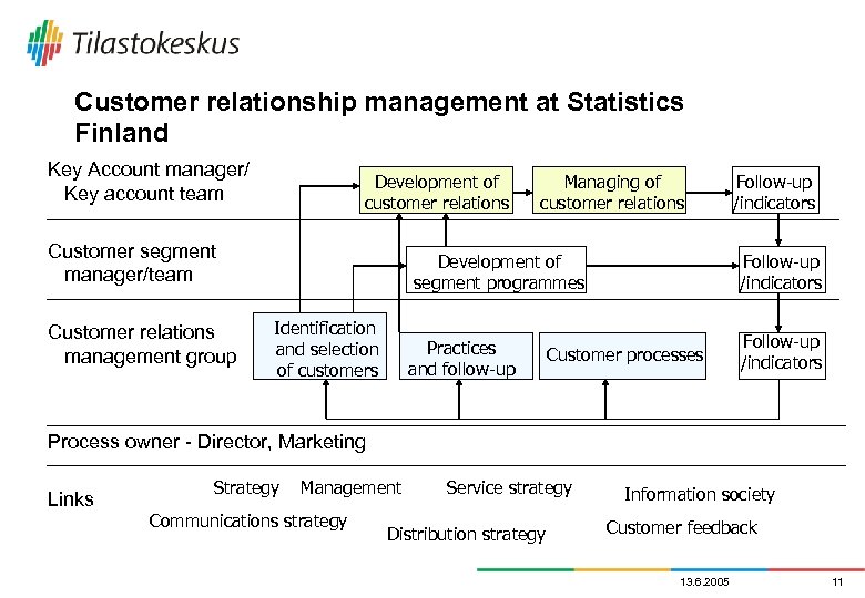 Customer relationship management at Statistics Finland Key Account manager/ Key account team Development of