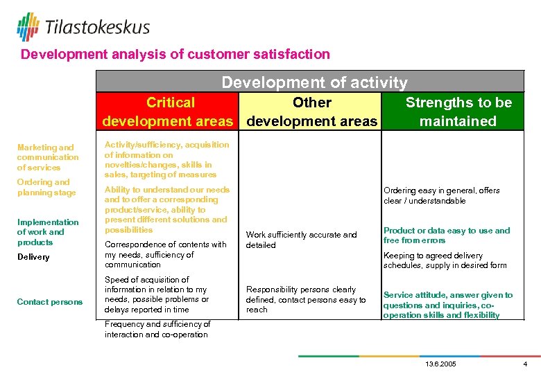Development analysis of customer satisfaction Development of activity Critical Other development areas Marketing and