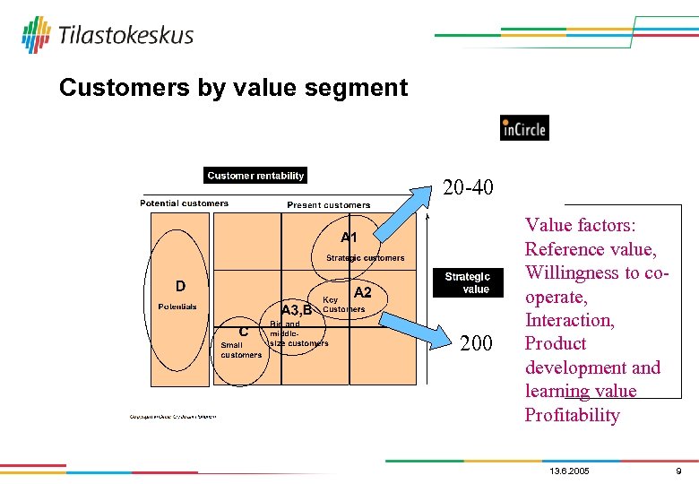 Customers by value segment 20 -40 200 Value factors: Reference value, Willingness to cooperate,
