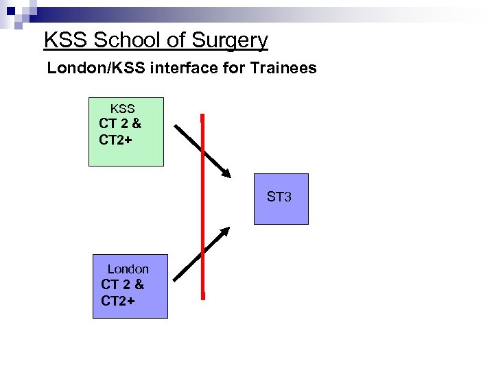 KSS School of Surgery London/KSS interface for Trainees KSS CT 2 & CT 2+
