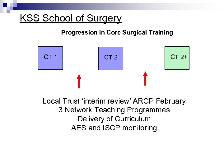KSS School of Surgery Progression in Core Surgical Training CT 1 CT 2+ Local