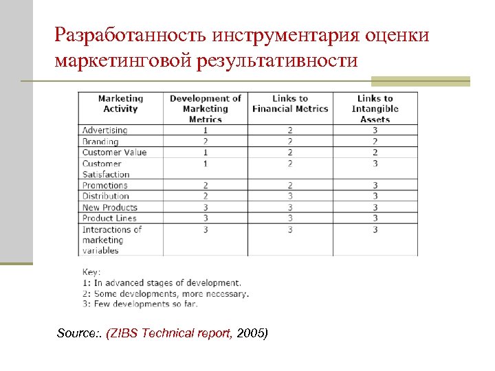 Разработанность инструментария оценки маркетинговой результативности Source: . (ZIBS Technical report, 2005) 