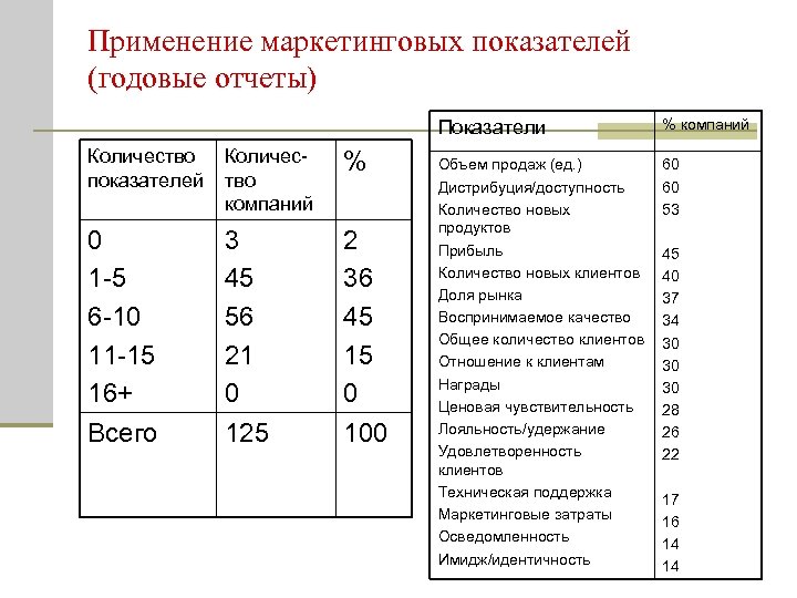 Применение маркетинговых показателей (годовые отчеты) Показатели Количество показателей Количество компаний % 0 1 -5