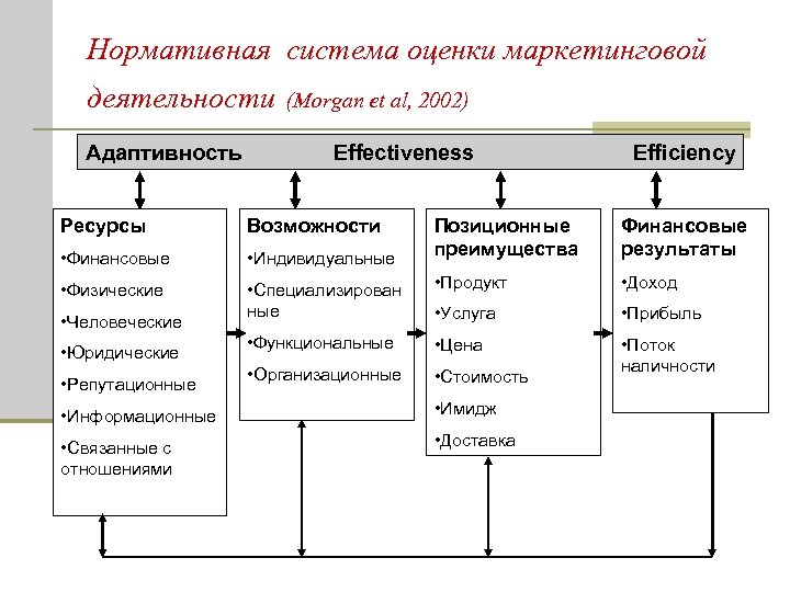 Нормативная система оценки маркетинговой деятельности Адаптивность (Morgan et al, 2002) Effectiveness Ресурсы Возможности •