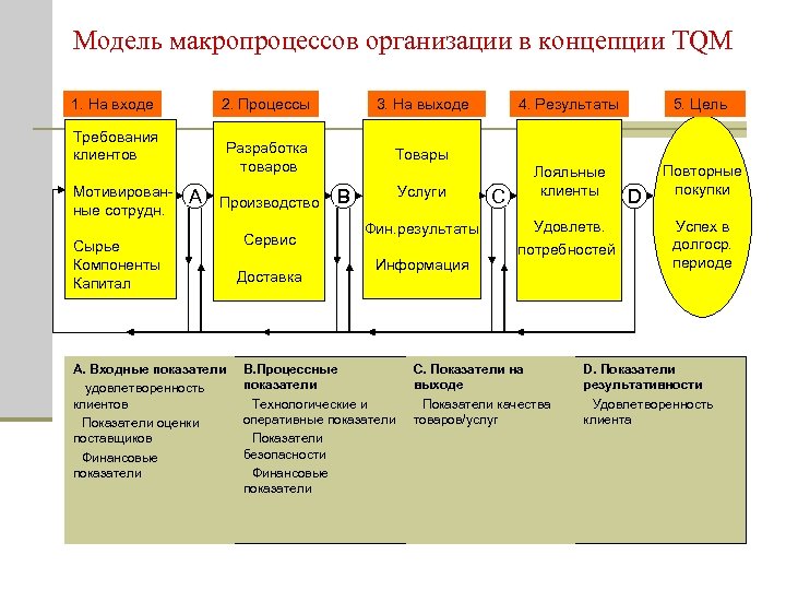 Модель макропроцессов организации в концепции TQM 1. На входе 2. Процессы Разработка товаров Требования