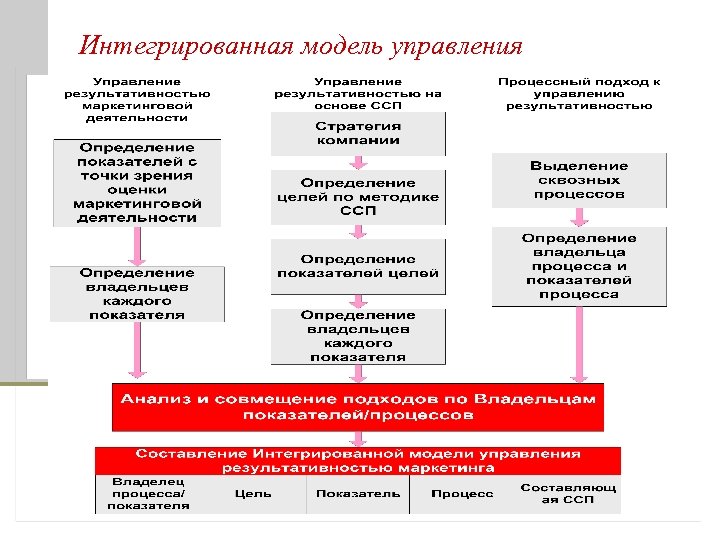 Интегрированная модель управления результативностью маркетинга в ОАО МТС 