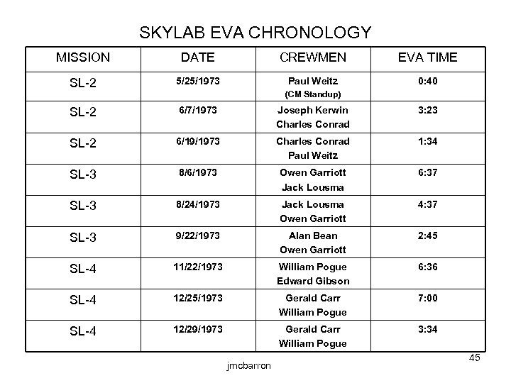 SKYLAB EVA CHRONOLOGY MISSION DATE CREWMEN EVA TIME SL-2 5/25/1973 Paul Weitz 0: 40