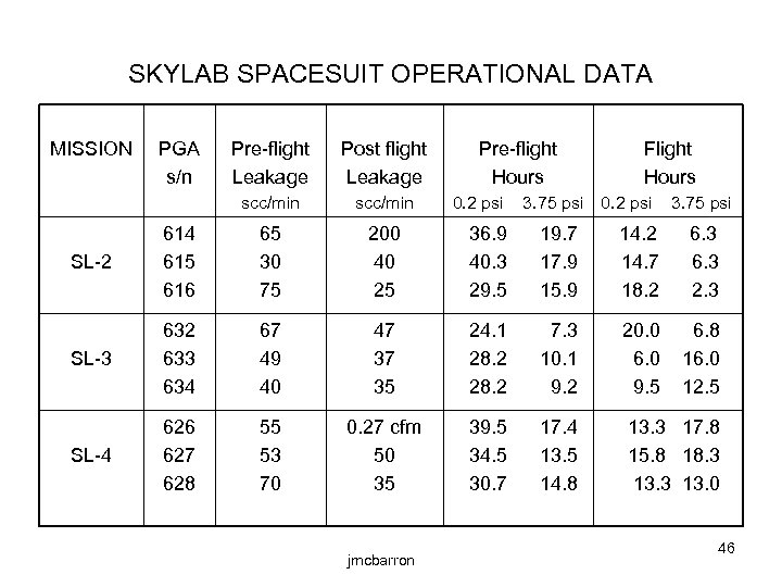SKYLAB SPACESUIT OPERATIONAL DATA MISSION PGA s/n Pre-flight Leakage Post flight Leakage scc/min SL-2