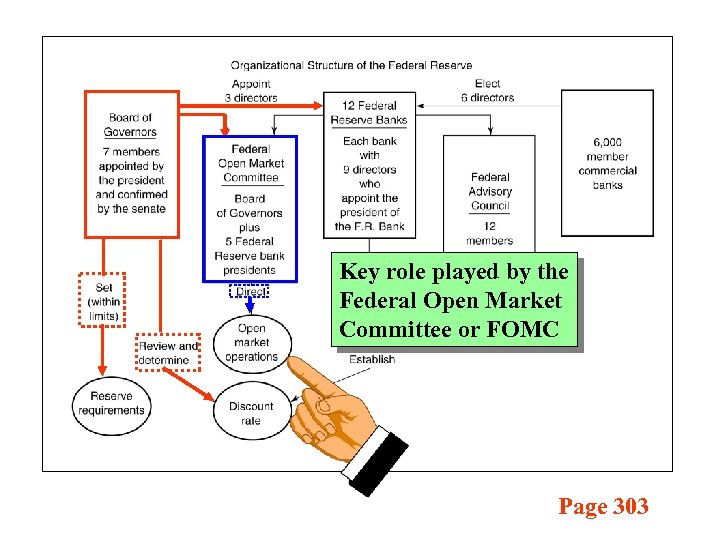 Key role played by the Federal Open Market Committee or FOMC Page 303 