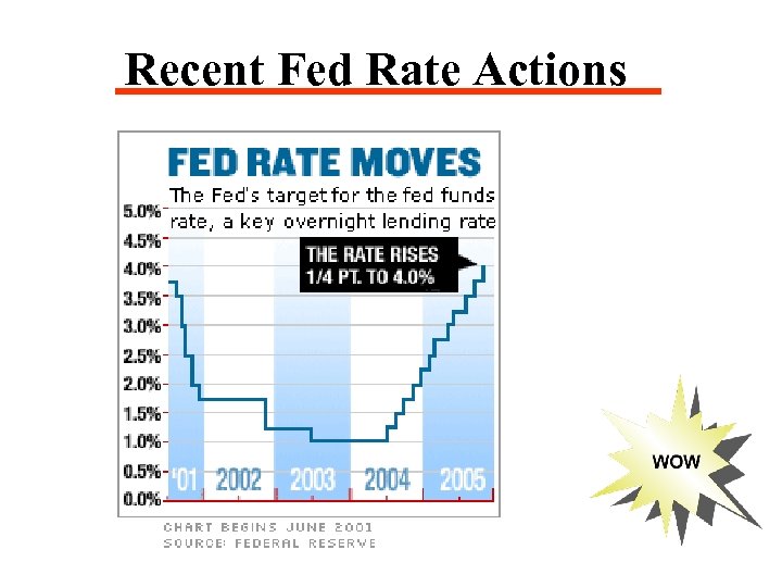 Recent Fed Rate Actions 