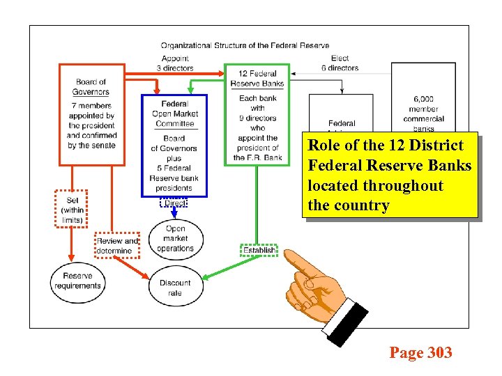 Role of the 12 District Federal Reserve Banks located throughout the country Page 303