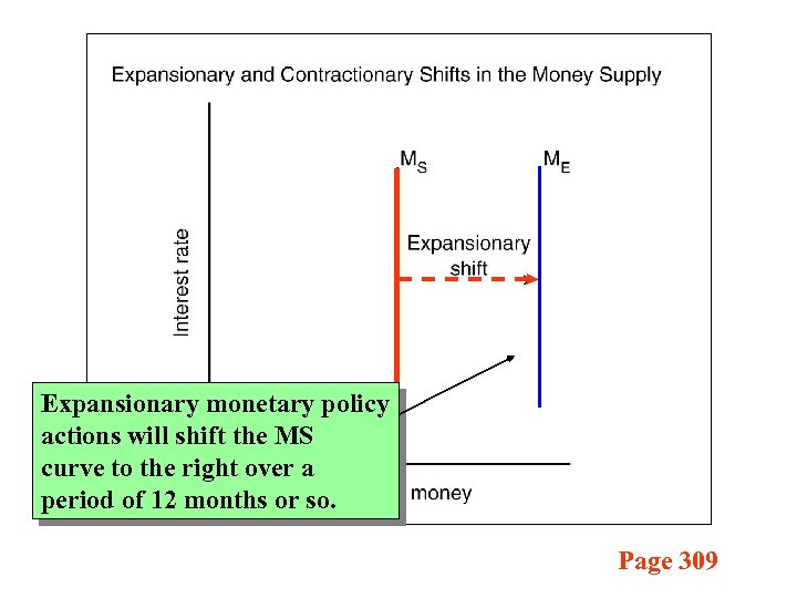 Expansionary monetary policy actions will shift the MS curve to the right over a