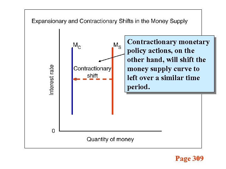 Contractionary monetary policy actions, on the other hand, will shift the money supply curve