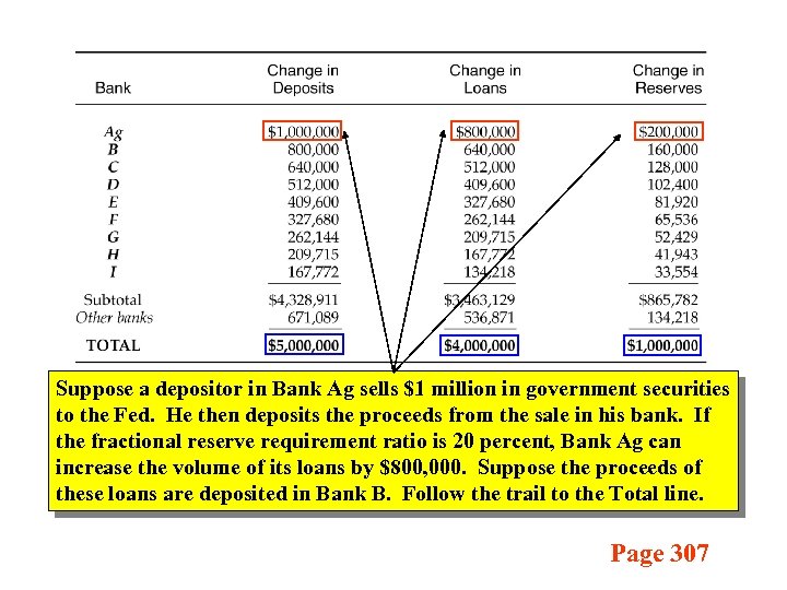 Suppose a depositor in Bank Ag sells $1 million in government securities to the